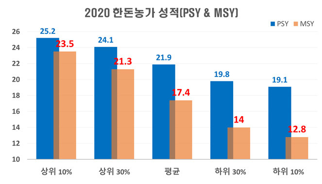 한돈팜스 상하위 농가별 PSY & MSY 성적