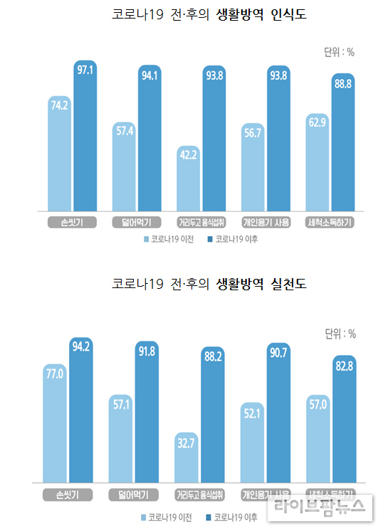 코로나19 발생 전·후, 생활방역 인식 및 실천변화