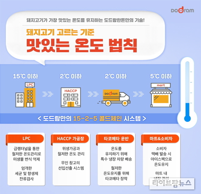 도드람만의 ‘도드람 콜드체인 시스템’ 과정.
