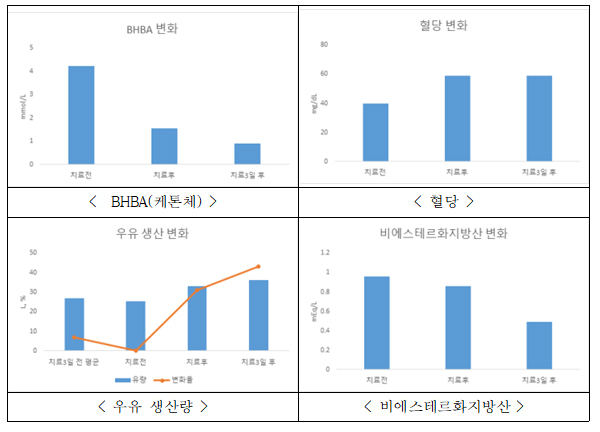 새로운 치료 방법 적용 결과