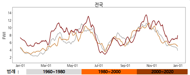 한반도 산불 기상지수 변화 분석