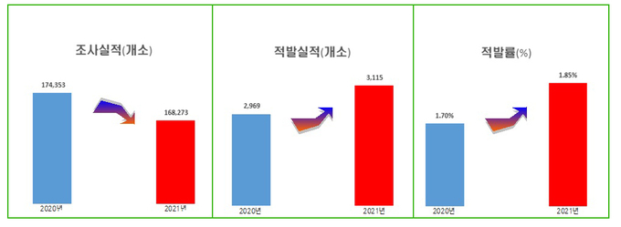 2021년 농식품 원산지 단속실적