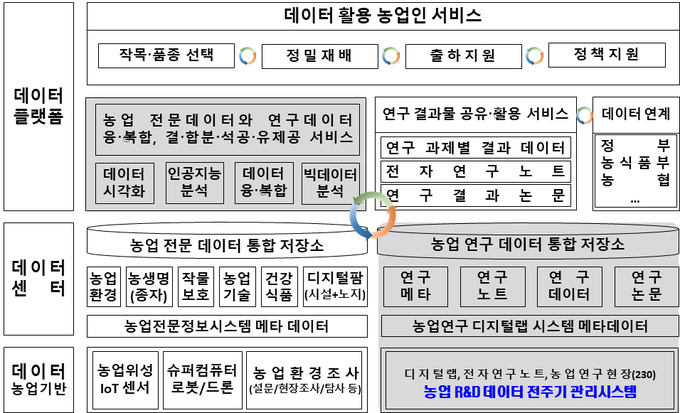 농업연구 데이터 통합 플랫폼 서비스 구성도 <출처:디지털농업 촉진 기본계획(농촌진흥청, ’21.3.)>