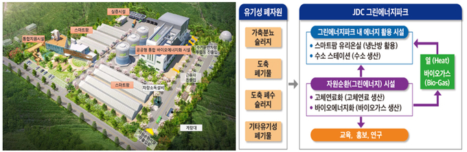 그린에너지파크 조감도와 폐자원 처리계획