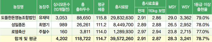 제 3회 뉴트리나 아너스 N 클럽 올해의 농가 수상자 성적