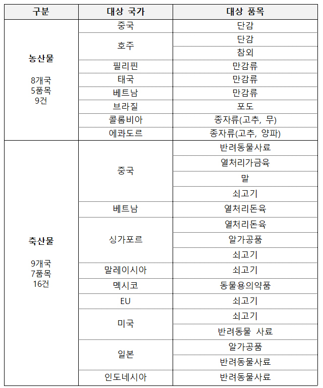 농축산물 수출검역협상 중점 추진품목