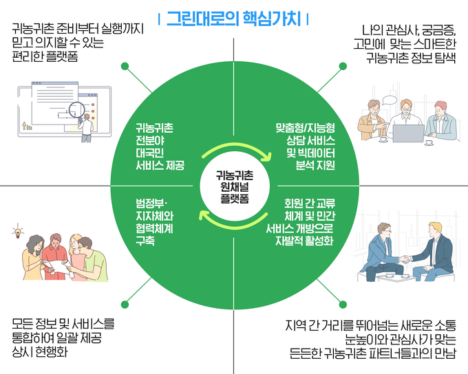 농림축산식품부와 농림수산식품교육문화정보원은 귀농귀촌 정보와 서비스를 한곳에 모아서 개인 맞춤형으로 제공하는 귀농귀촌 플랫폼 ‘그린대로’의 1단계 서비스를 5일부터 시작한다.