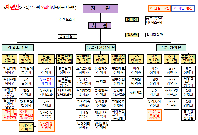 농식품부 본부 기구 재편(안)