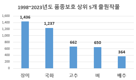 상위 5개 출원 작물 및 품종수