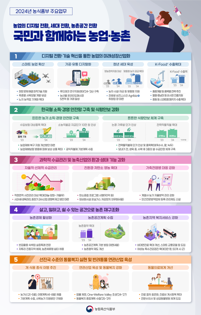 024년 농식품부 주요업무 인포그래픽