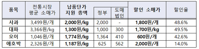  지역별 대표 전통시장 16개소 평균값