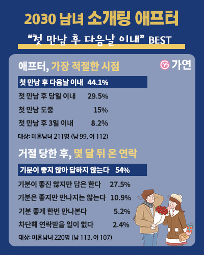 자료 : 가연결혼정보㈜