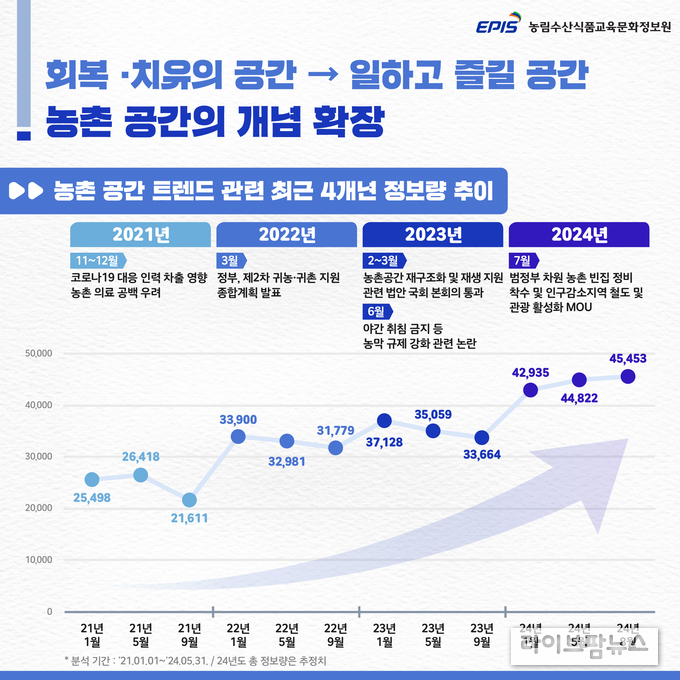 농촌 공간 트렌드 관련 최근 4개년 정보량 추이.(사진=농림수산식품교육문화정보원)