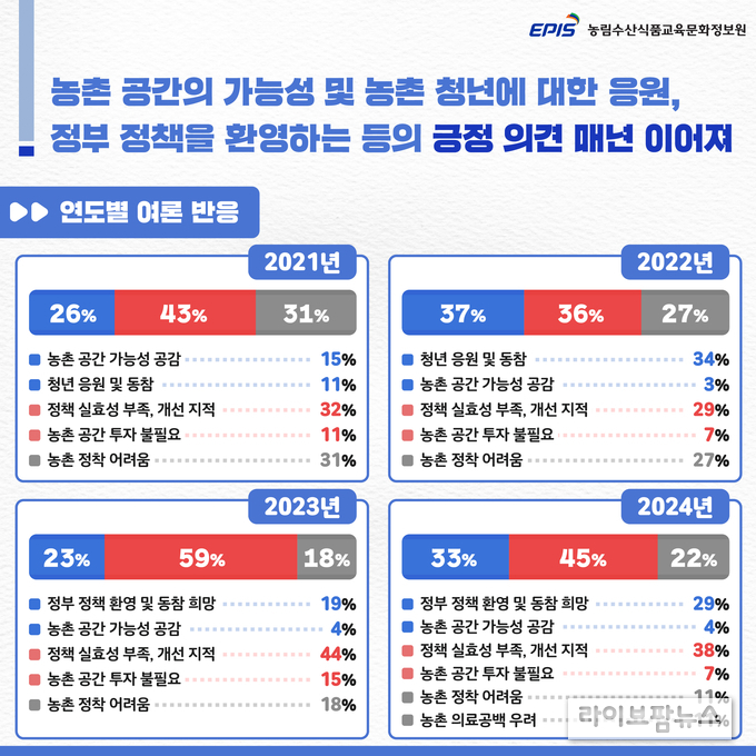 농촌 공간 연도별 여론 반응.(사진=농림수산식품교육문화정보원)