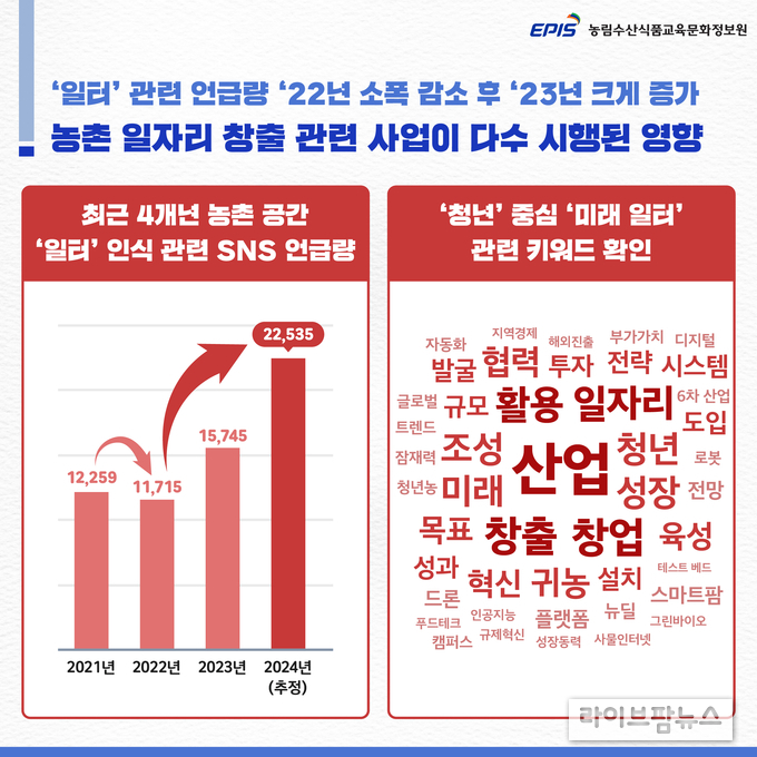 최근 4개년 농촌 공간 ‘일터’ 인식 관련 SNS 언급량.(사진=농림수산식품교육문화정보원)
