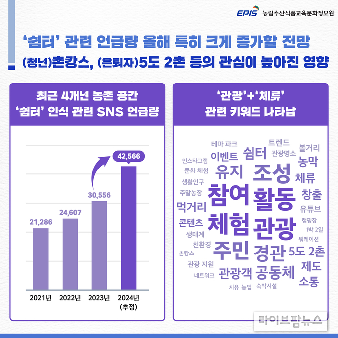 최근 4개년 농촌 공간 ‘쉼터’ 인식 관련 SNS 언급량.(사진=농림수산식품교육문화정보원)