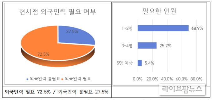 비숙련 외국인근로자(E9) 필요 여부 및 필요 인원 관련 조사 이미지.(사진=중소기업중앙회 인천지역본부)