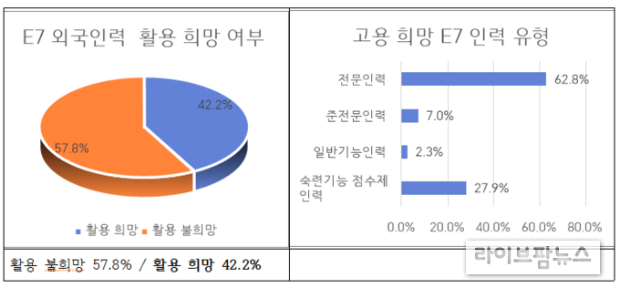 기능보유 외국인근로자(E7) 고용의사 및 희망 인력 유형 관련 조사 이미지.(사진=중소기업중앙회 인천지역본부)