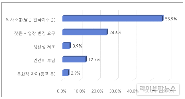 외국인근로자 관리시 애로 요인 관련 조사 이미지.(사진=중소기업중앙회 인천지역본부)