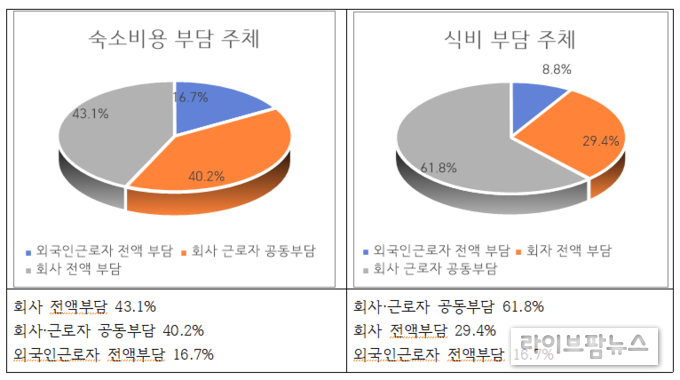 외국인근로자 숙소비용 부담 주체 및 내용 관련 조사 이미지.(사진=중소기업중앙회 인천지역본부)