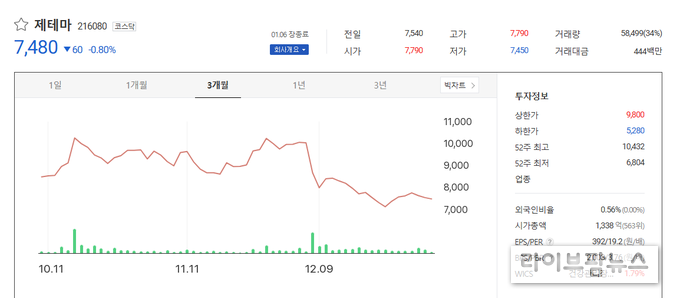 1월 6일 종가 기준