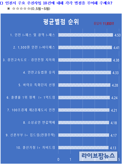 설문조사 결과 관련 이미지.(사진=인천시)