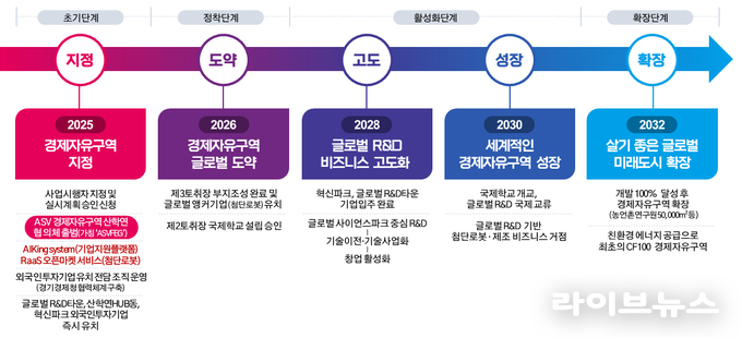 경제자유구역 추진단계별 목표 이미지.(사진=안산시)