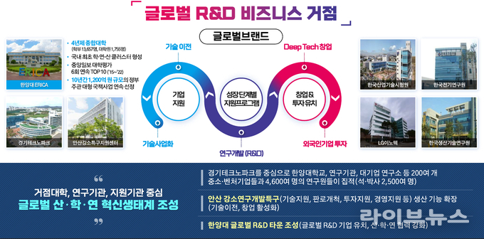 글로벌 R&D 비즈니스 거점 이미지.(사진=안산시)