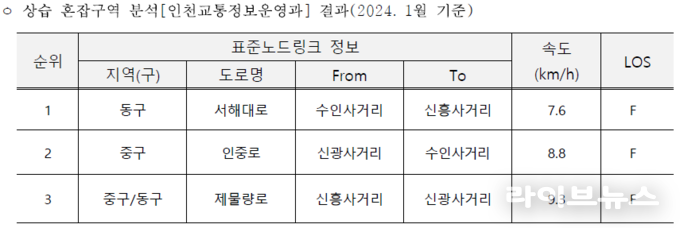 상습 혼잡구역 관련 이미지.(사진=인천시)