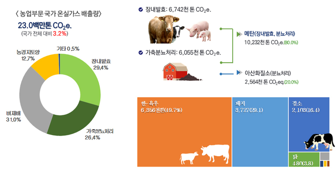 2022년 축산분야 국가 온실가스 배출량