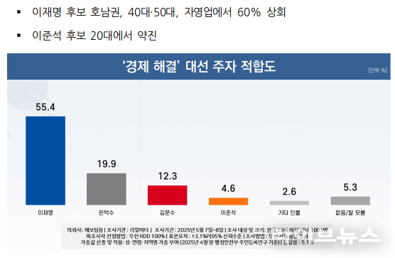 제보팀장의 의뢰로 여론조사 전문기관 리얼미터(대표: 이택수)가 ‘국내 경제 현황 인식 및 경제 분야 대통령 적합도’에 대해 국민 여론을 조사했다.