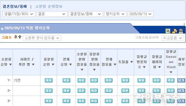 자료 : 가연결혼정보㈜