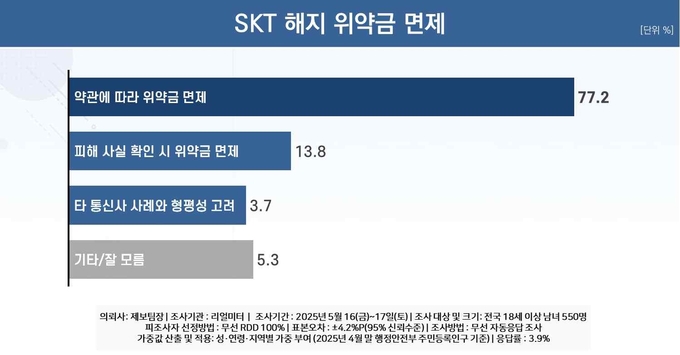 제보팀장의 의뢰로 여론조사 전문기관 리얼미터(대표: 이택수)가 ‘이동통신 3사 이용 실태 및 신뢰도’에 대해 국민 여론을 조사했다.