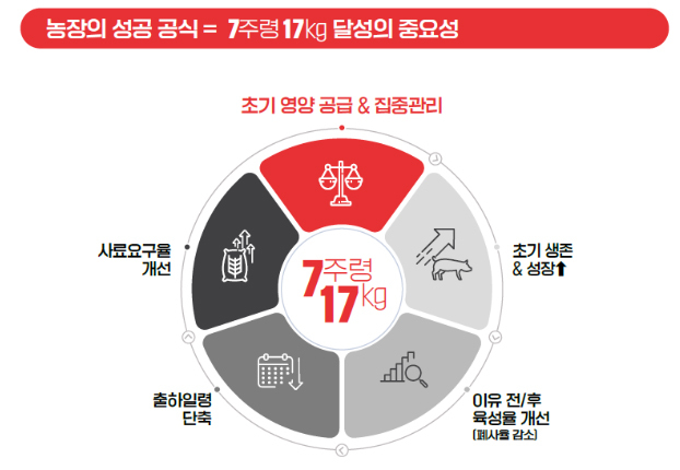 자료1) 7주령 17Kg 달성의 중요성