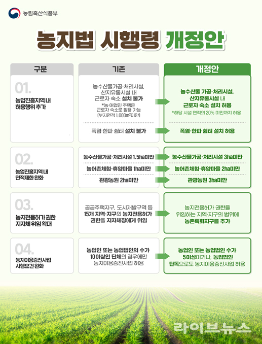 농지법 시행령 개정안 주요내용(인포그래픽)