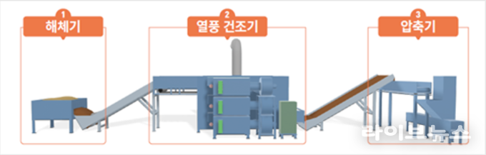 열풍건초 시스템.