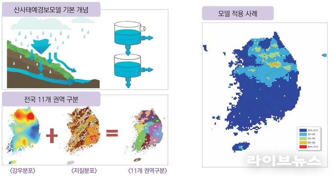 산사태 예경보 모델.