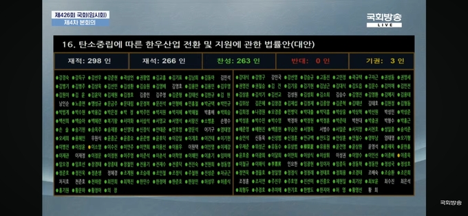 재적 298명 중 266명 재석하여 반대없이 263명의 압도적인 찬성으로 본회의 통과 되었다. 
