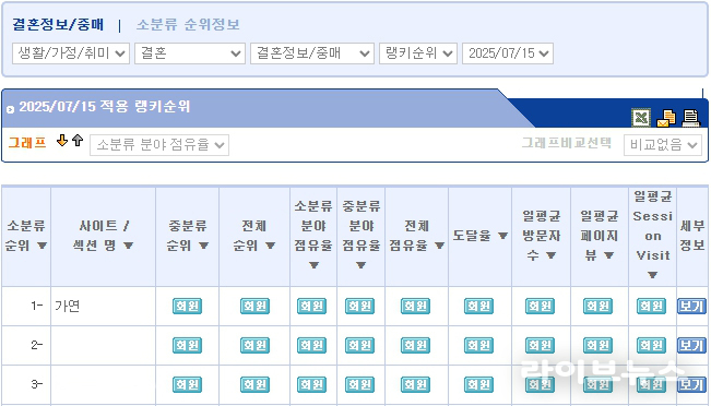 자료 : 가연결혼정보㈜