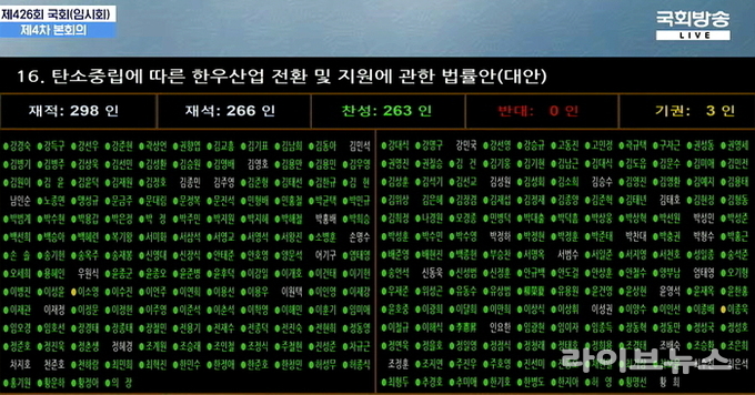 한우법이 찬성 263표, 반대 0표, 기권 3표로 전원 찬성으로 통과되었다. 