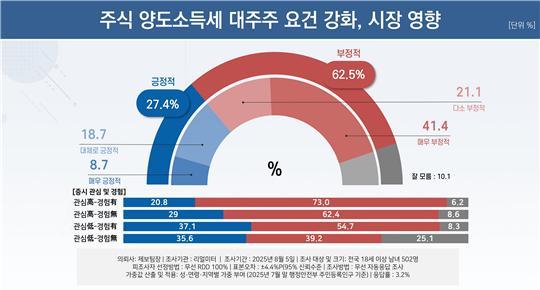 제보팀장의 의뢰로 여론조사 전문기관 리얼미터(대표: 이택수)가 정부의 세제 개편안에 대한 국민 인식을 조사했다.