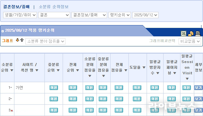 자료 : 가연결혼정보㈜