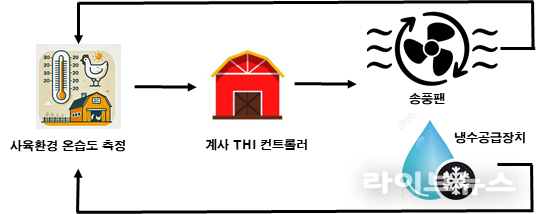 축사 환경 자동 제어 기술 모식도