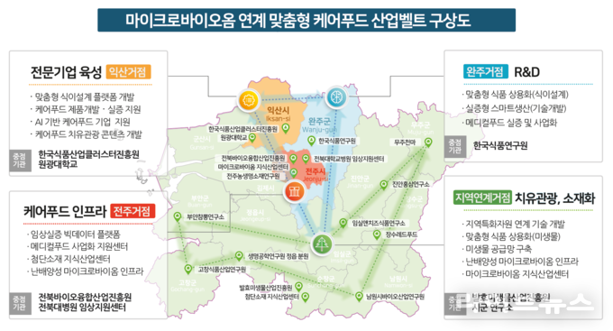 맞춤형 케어푸드 산업 벨트 구상도.(사진=전북특별자치도)