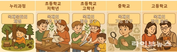 교육 단계별 목재교육.