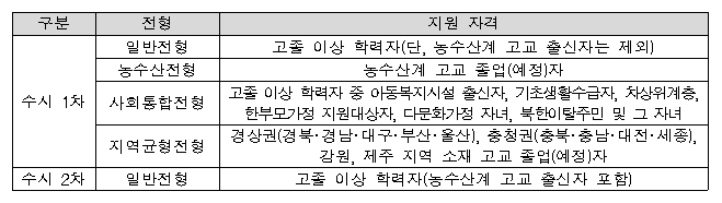 수시 1, 2차 전형별 지원 자격.