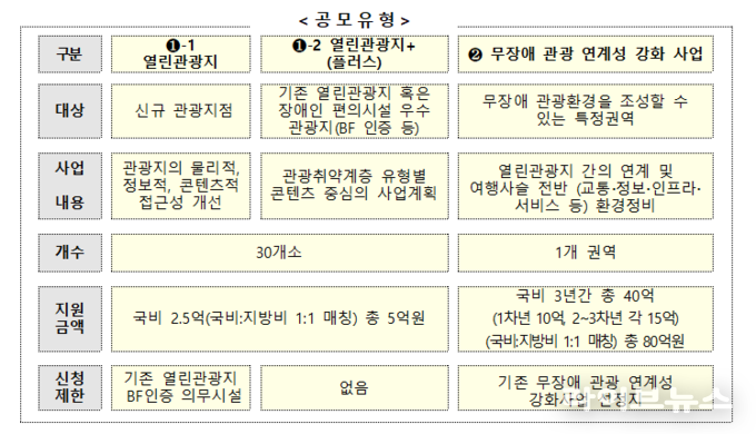 관광공사, 무장애 관광환경 조성 공모 개요