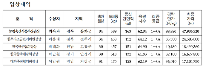 제28회 전국한우능력평가대회 미경산암소부문 결과