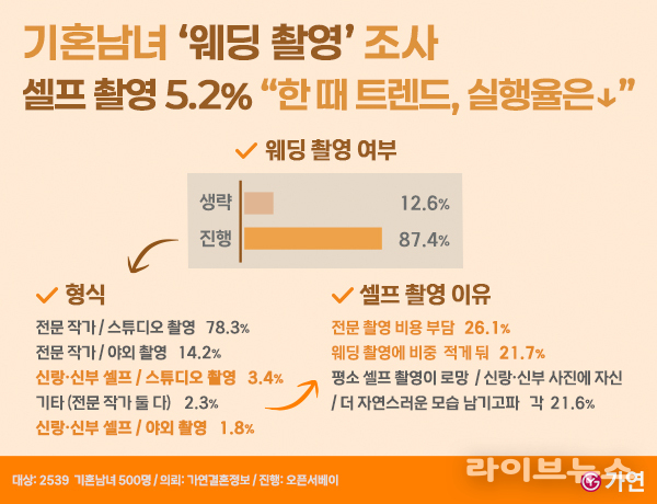 자료 : 가연결혼정보㈜