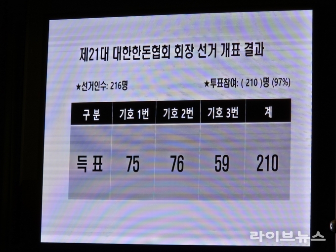 총 대의원 210명이 투표에 참여한 결과, 이기홍 후보가 76표, 구경본 후보가 75표를 획득하며 단 한 표 차이로 회장에 당선됐다.